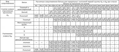 Расчетное сопротивление бетона осевому растяжению