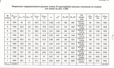 Гидравлическое сопротивление системы отопления это