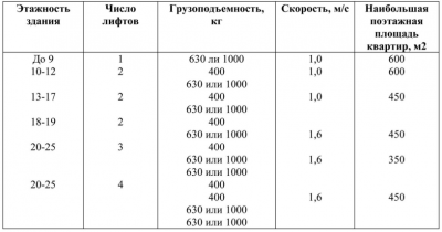 Сколько лифтов должно быть в доме?