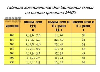 Как приготовить цементный раствор для заливки фундамента?