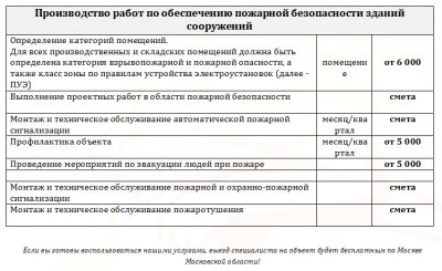 Нормы времени на обслуживание пожарной сигнализации