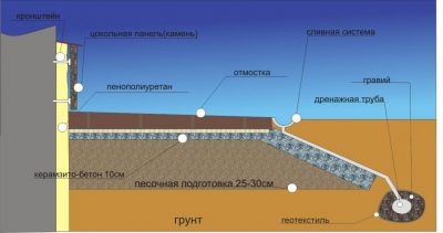 Утепление грунта вокруг фундамента