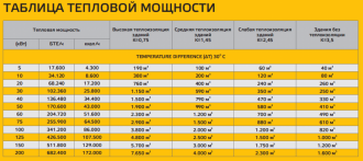 Расчет тепловыделения по потребляемой мощности