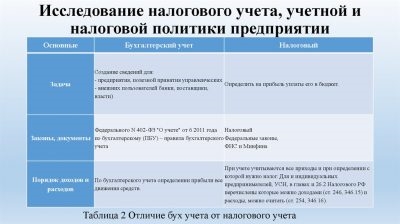 Налоговый и бухгалтерский учет сходства и различия