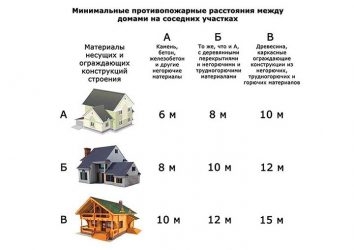 Какое минимальное расстояние должно быть между домами?