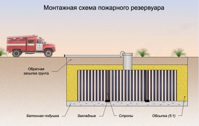 Расчет объема пожарного резервуара