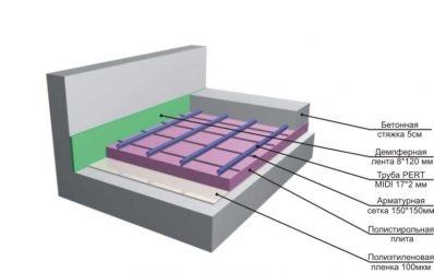 Толщина утеплителя под теплый пол водяной