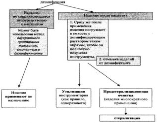 Дезинфекция и утилизация использованного одноразового инструментария