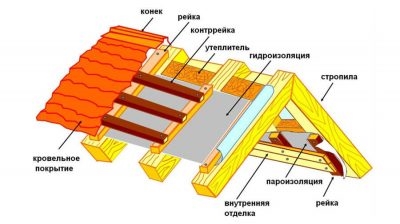 Как утеплить крышу из металлочерепицы изнутри?