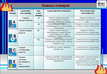 Категории пожаров a b c d