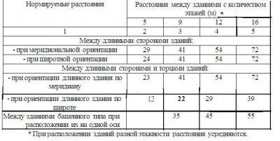 Расстояние между торцами жилых домов