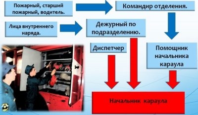 Должностные лица караула пожарной охраны