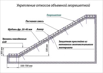 Технология укладки георешетки на откосах