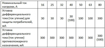Расчет дифавтомата по мощности