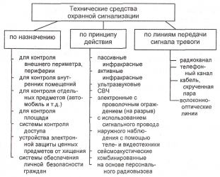 Технические средства охраны объектов и их классификация