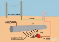 Электрохимзащита трубопроводов принцип действия