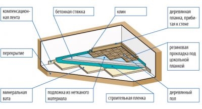 Шумоизоляция под плитку на пол