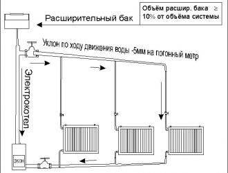 Уклон в системе отопления с принудительной циркуляцией