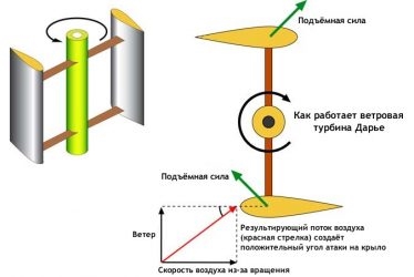 Ротор дарье конструкция принцип работы