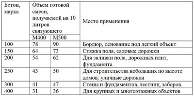 Объем раствора из мешка пескобетона