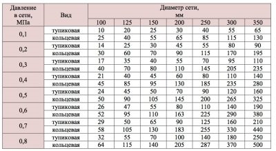 Нормы водоотдачи пожарных гидрантов