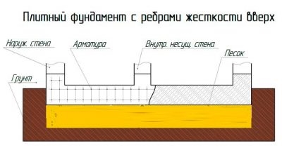 Плитный фундамент с ребрами жесткости вверх