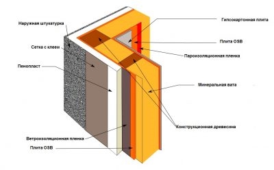 Пароизоляция для стен из газобетона