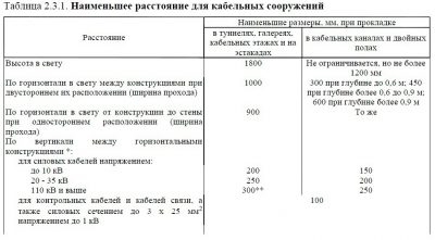 Расстояние между силовыми и слаботочными кабелями ПУЭ