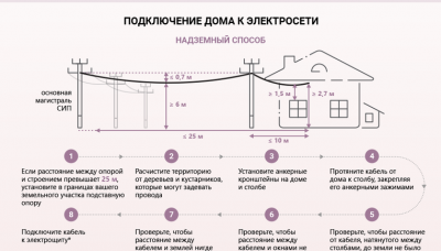 Провис СИП норма