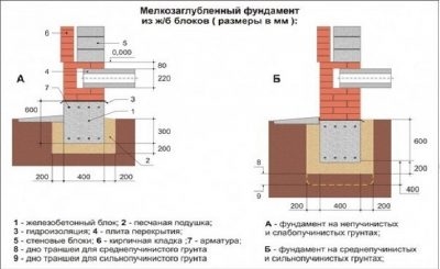 Глубина фундамента для одноэтажного дома из пеноблоков