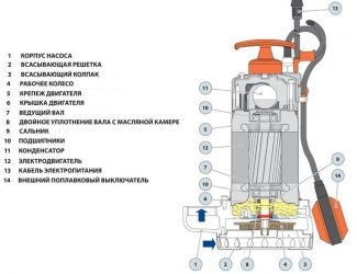 Насос погружной дренажный принцип работы