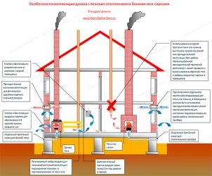 Вентиляция в частном доме с печным отоплением