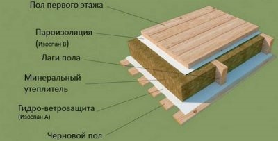 Какую мембрану использовать при утеплении пола?