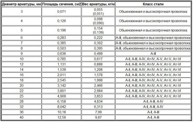 Сколько хлыстов 12 арматуры в тонне?