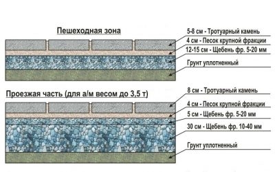 Укладка тротуарной плитки технология по ГОСТУ