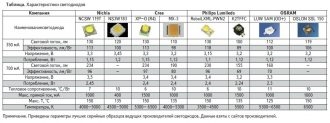 Как узнать мощность диода