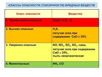 Класс токсичности химических веществ