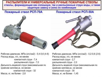 Какие бывают пожарные стволы?