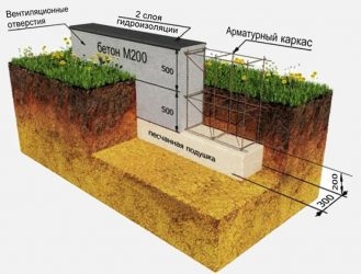 На сколько поднимать фундамент от земли?