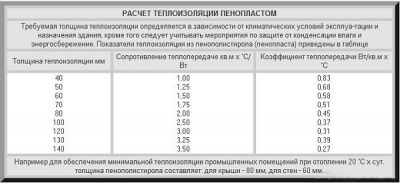 Какая толщина пенопласта для утепления стен снаружи?