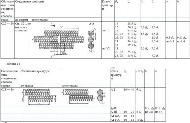 Стыковка арматуры в нахлест сколько диаметров СНИП?