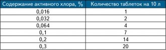 Как разводить хлорку в таблетках