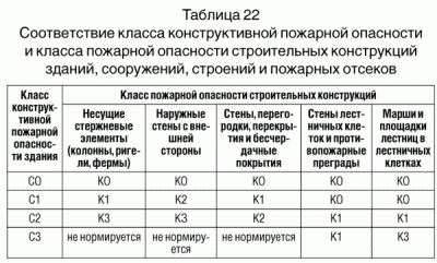 Класс конструктивной пожарной опасности деревянного дома