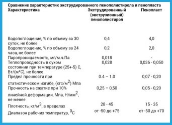 Паропроницаемость экструдированного пенополистирола