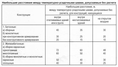 Расстояния между деформационными швами в железобетонных конструкциях