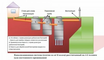 Вентиляция выгребной ямы из бетонных колец