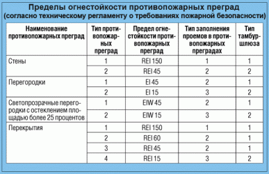 Противопожарные перегородки 1 типа из чего состоят?