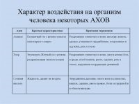 Виды воздействия АХОВ на организм человека