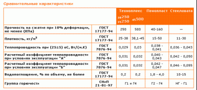 Техноплекс или пенопласт что лучше?