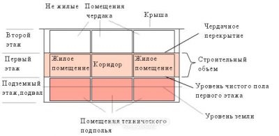 Строительный объем здания как считается СНИП?